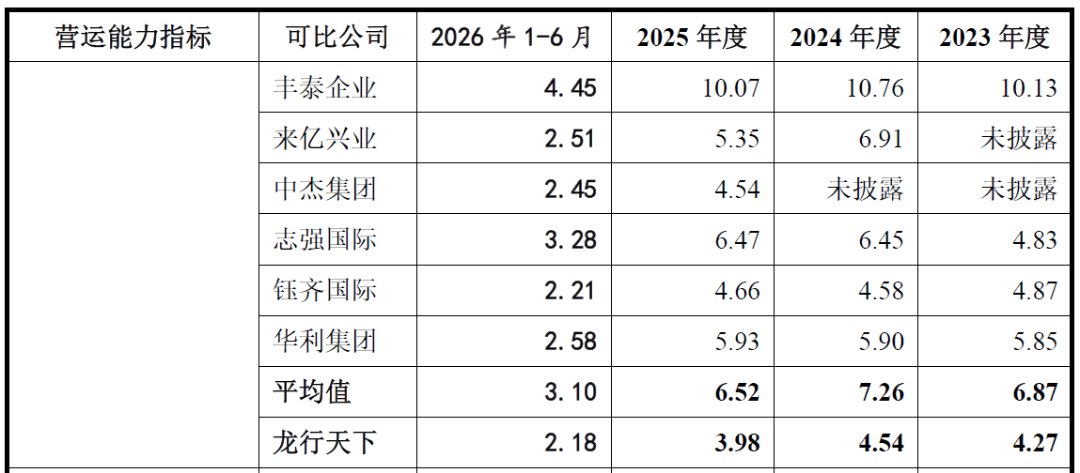 IPO雷达|龙行天下应收存货周转率双降,员工半年减少2000
