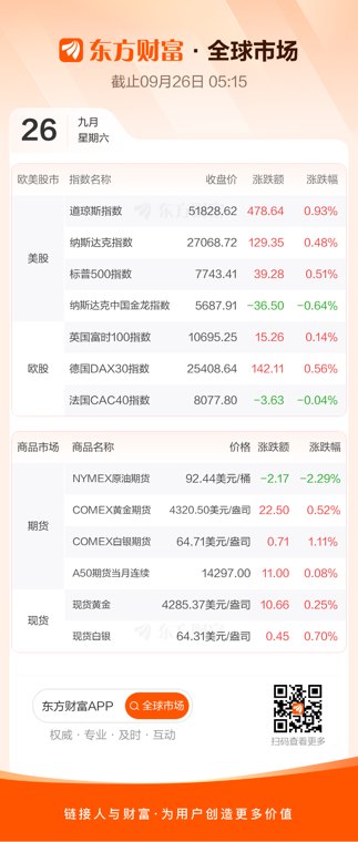全球市场：美股三大指数集体收涨 存储芯片股普涨 国际油价跌超2%
