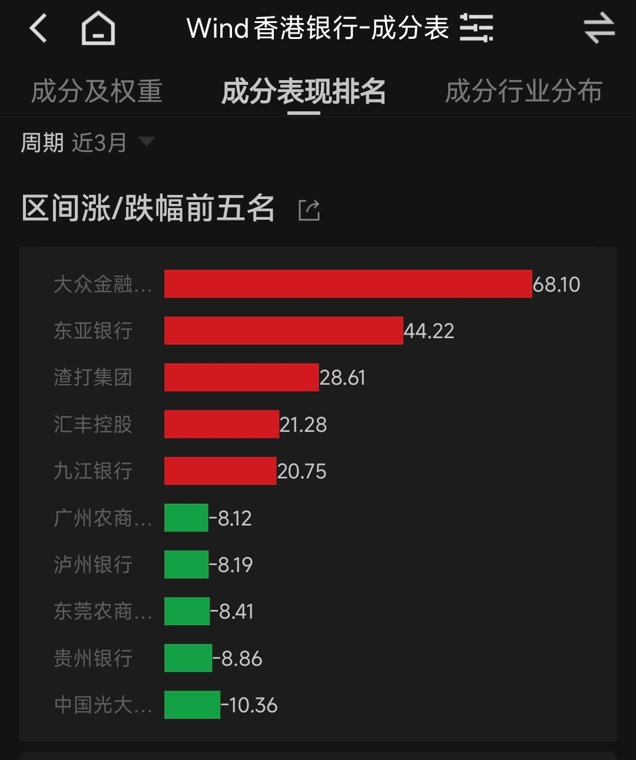香港三大发钞行估值升至五年高位 年内涨幅均超30%