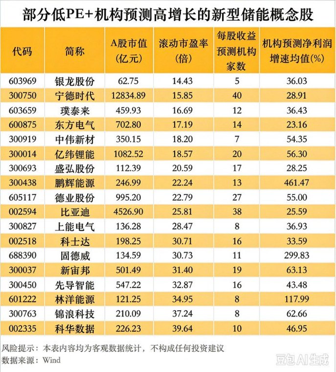 AI需求打开新空间 新型储能迎来政策利好!低PE+高增长潜力股出炉