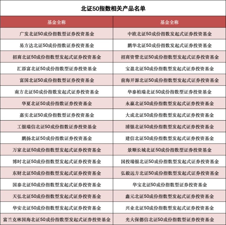 北证50指数上涨 相关基金产品有哪些
