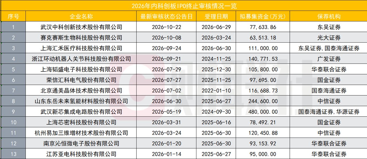 科创板IPO的这一轮集中终止不仅在A股 港股也激增