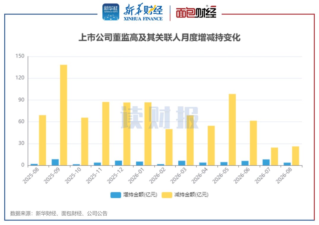 8月A股董监高增减持动态：增持总额同比增加九成