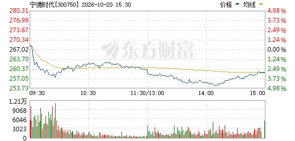 跳水!摩根大通下调宁德时代港股评级